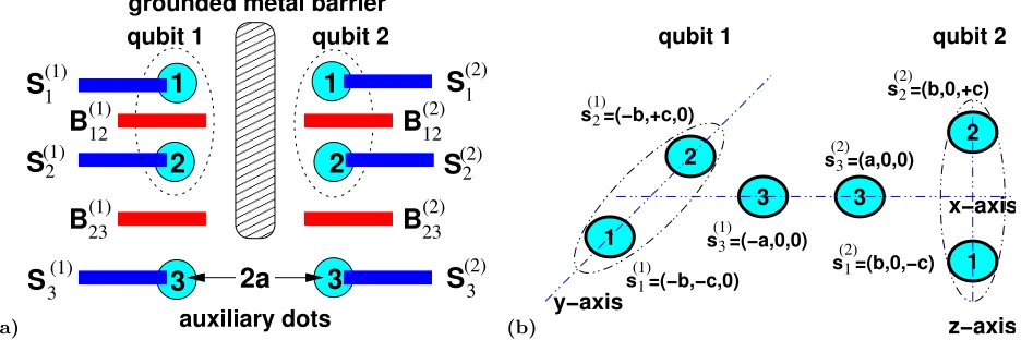 FIG. 2: (a) Two-qubit system with two auxiliary sites comprised of six quantum dots (ﬁlled circles)