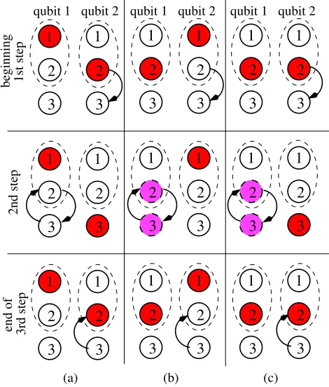 FIG. 3: Energy level conﬁguration during the second step:By applying an energy bias of ǫ(1)2= 1/2 we ensure that theenergy gap between states |23⟩ and |33⟩, and |21⟩ and |31⟩ is±1/2, respectively.