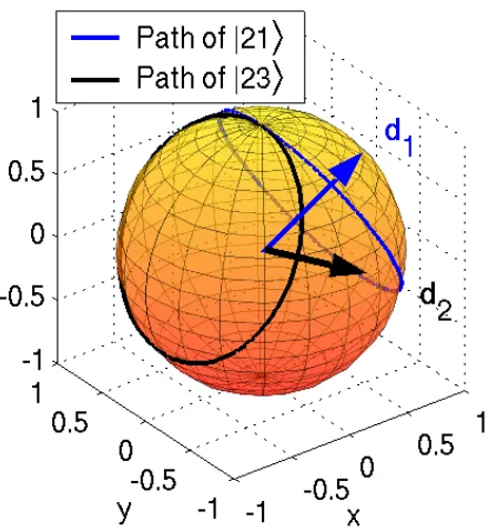 FIG. 6: Trajectory of the Bloch vectors associated with thetwo-level subsystemsphase acquired by state S1 and S2 for ideal phase gate.Forn = k = 1 the Bloch vectors s1(t) (cyan) and s2(t) (black)rotate about d1 and d2, respectively, simultaneously complet-