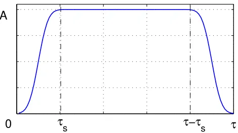 FIG. 7: Realistic square-wave pulse of amplitude Aτ and length with rise and decay time τs, modelled using error functions.
