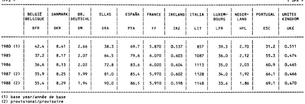 TABLE DE CONVERSION DU STANDARD DE POUVOIR D'ACHAT (SPA) 