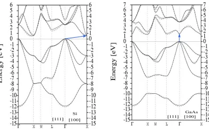 Figure 2.5 Energy Band Structure of Si and GaAs (After Chelikowski38 and Cerdá39) Arrows Indicate Indirect Transition in Si and Direct Transition in GaAs 