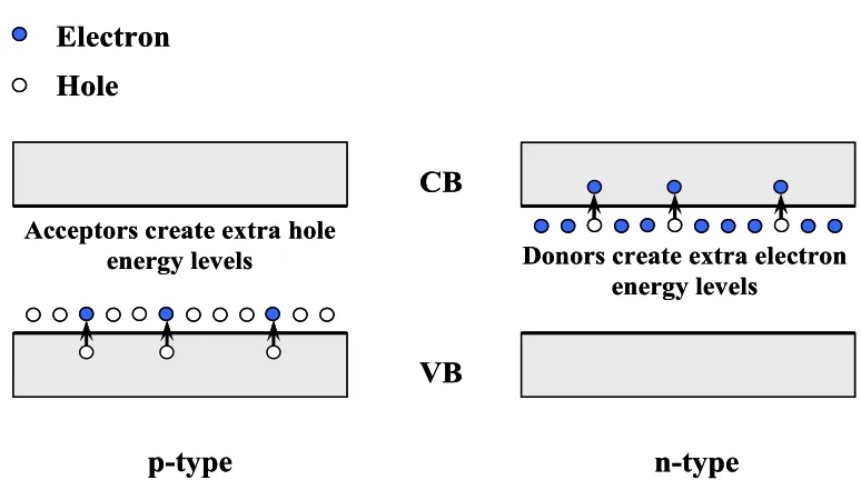 Figure 2.8 holes in the valence band.  Donor dopants enhance conduction in n-type semiconductors via  Acceptor dopants enhance conduction in p-type semiconductors via creating promoting electrons to the conduction band