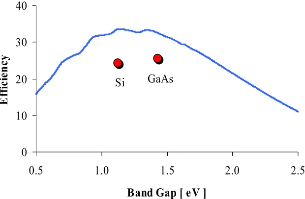 Figure 2.13  Limiting Efficiency for Single Junction Solar Cell.  Verified  Record Efficiency for GaAs and Si Indicated in Red 