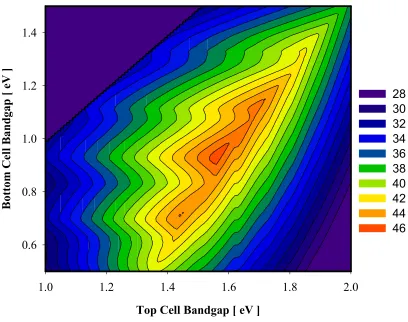 Figure 3.3  AM1.5D 2-J Cell Thermodynamic Limiting Efficiency Contours (Maximum at 1.56eV and 0.93 eV)  