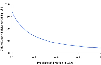 Figure 4.6 Critical Layer Thickness Phosphorous Fraction Dependence for GaAsP Strained to GaAs (After Matthews-Blakeslee) 
