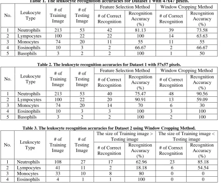 Table 1. The leukocyte recognition accuracies for Dataset 1 with 47x47 pixels. Feature Selection Method Window Cropping Method