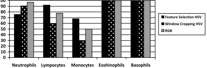 Figure 5. The overall recognition accuracies for images with 57x57 pixels. 