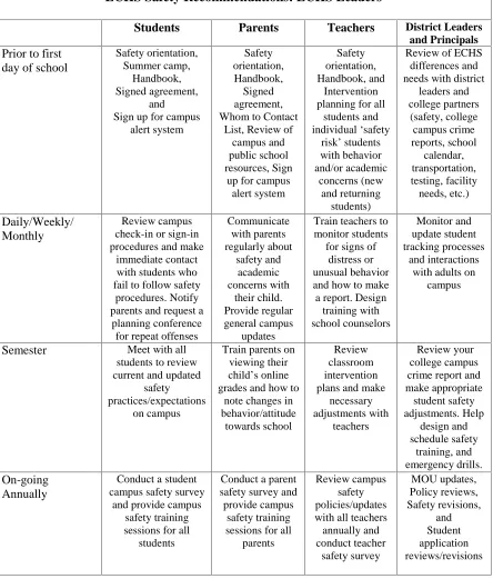 Table 5.2: ECHS Safety Recommendations for Public Schools