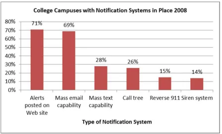 Figure 2.3: Campus Safety Report (2009) data on college safety.