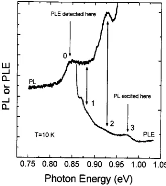 FIG. 5. A typical PLE spectrum and a PL spectrum excited at the thirdexcited state in the 1.5 µm sample.