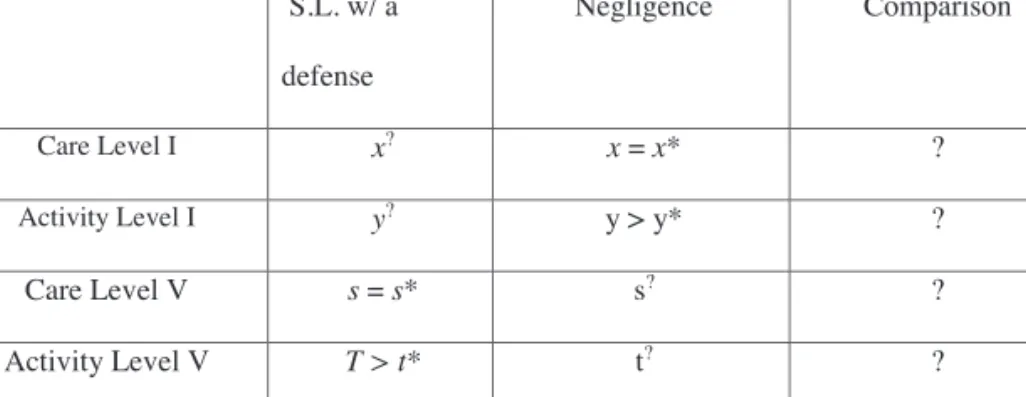 Table 2:   S.L. w/ a  defense Negligence  Comparison  Care Level I  x ? x = x* ? Activity Level I  y ? y > y*   ? Care Level V  s = s* s ? ? Activity Level V  T > t* t ? ?