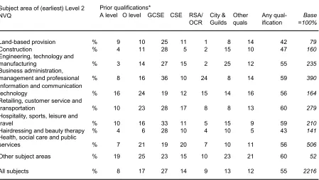 Table 3.9Prior qualifications by subject area of level 2 NVQ held