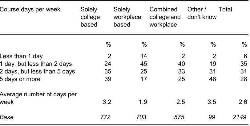 Table 4.6Days per week on NVQ 2 course (derived) by subject area