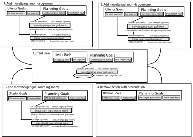Figure 4.2: Neighborhood generation example. A precondition is chosen from the currentpartial plan and solved in 4 ways