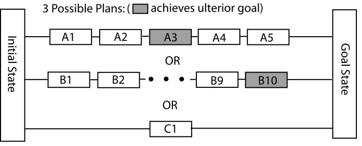 Figure 4.5: Ulterior goal cost example. There are three ways to solve a particular planning