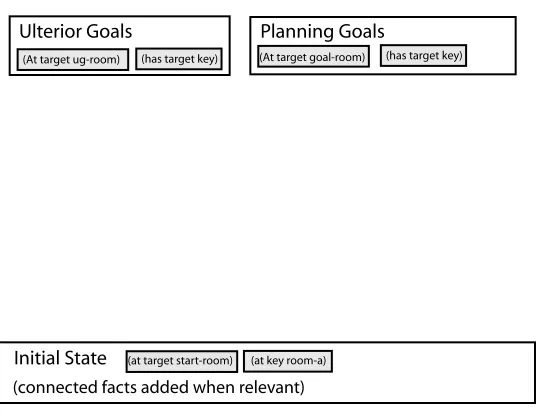 Figure 5.2: Initial State before any actions added