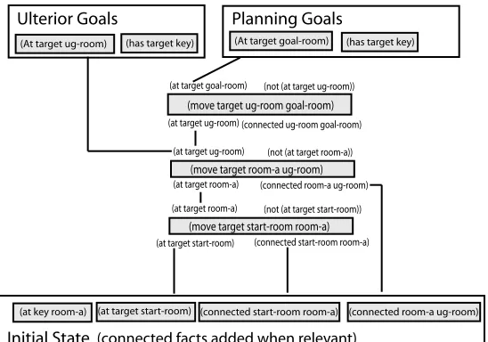 Figure 5.5: The developing candidate plan after actions 2 and 3 are added