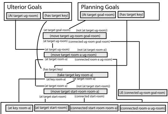 Figure 5.7: Take key and complete plan