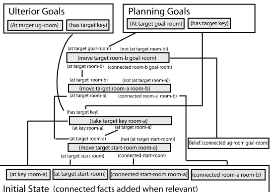 Figure 5.8: A competing plan for the chapter 5 example. This plan achieves all the planninggoals but not all the ulterior goals.