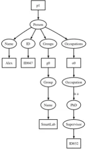 Figure 6. The p 1 subtree.