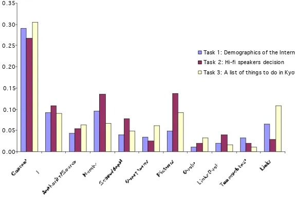 Figure 2. Feature mentions across tasks