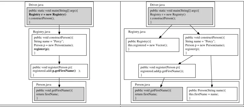 Figure 4. Adding dependences to hammock graphs