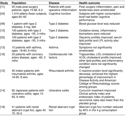 Table 1. Randomized clinical trials with curcumin and health outcomes 