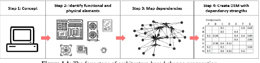 Figure 1.1: The four steps of architecture-based change propagation 