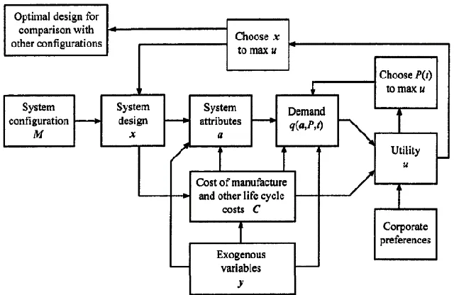 Figure 2.2  A Decision Based Design Approach [28] 