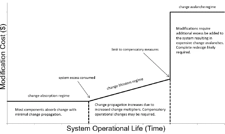 Figure 3.5: Notional chart showing how the consumption of excess increases costs of modifications until the system must be redesigned 
