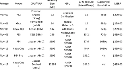 Table 4.3: Specifications for Microsoft and Sony console releases from 2000 to 2019 