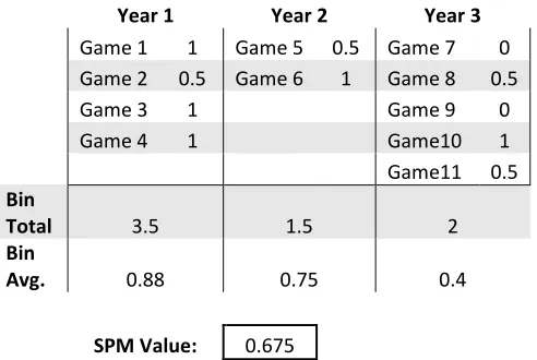 Table 4.6: SPM Value: Notional SPM calculation for three-year period