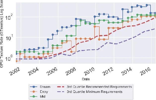 Figure 4.5: Suggested computer build SPM values over time demonstrating more excess provides robustness vs requirements changes and a trend of increased game requirements lag in the latter portion of the study period 