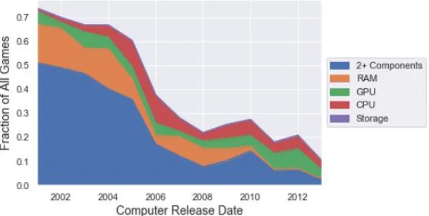 Figure 4.8:  Fraction of unsatisfied game requirements per component by computer type and year demonstrating that 2+ component failures are the most common and that the total un-runnable fraction decreases over time for all systems 