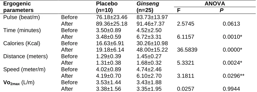 Table 2. Ergogenic effects of ginseng on normal healthy volunteers  