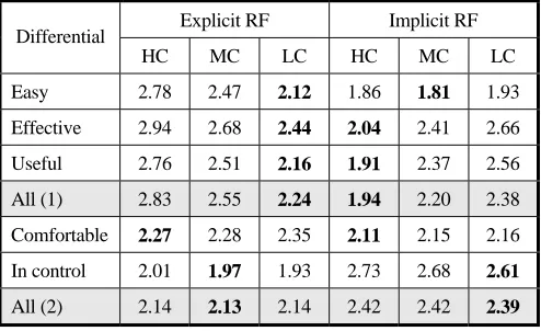 Table 1. Subject perceptions of RF method (lower = better). 