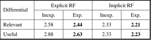 Table 5. Subject perceptions of RF method (lower = better). 