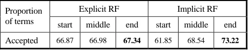 Table 8. Term Acceptance (proportion of top six terms). 