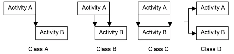 Figure 8. Activity overlapping states for four-level dependency scheme [33]. 