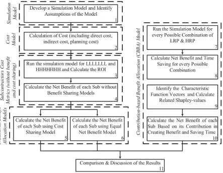 Figure 2.1. Research methodology flowchart for allocating benefit of HRP 