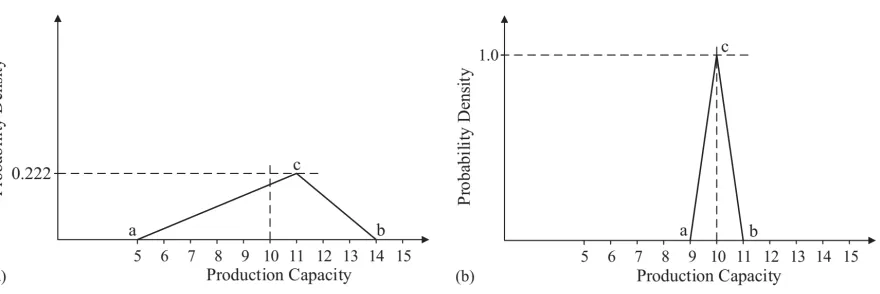 Figure 2.3. Triangular probability distribution related to production capacity in LRP and HRP 