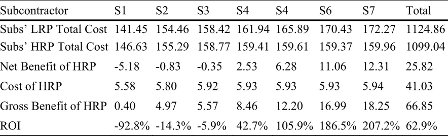 Table 2.1. Subcontractors’ cost and benefit of HRP without using cost and benefit sharing models 