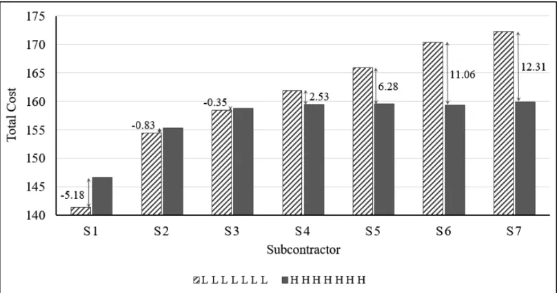 Figure 2.4. Subcontractors’ LRP and HRP total cost without using cost and benefit sharing models 