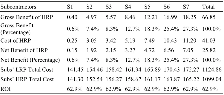 Table 2.2. Subcontractors’ cost and benefit of HRP using cost-sharing model 