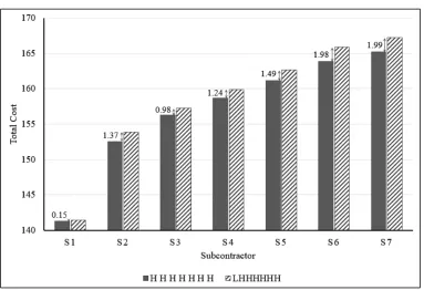 Figure 2.5. Decrease in benefit of subcontractors moving from HHHHHHH to LHHHHHH 