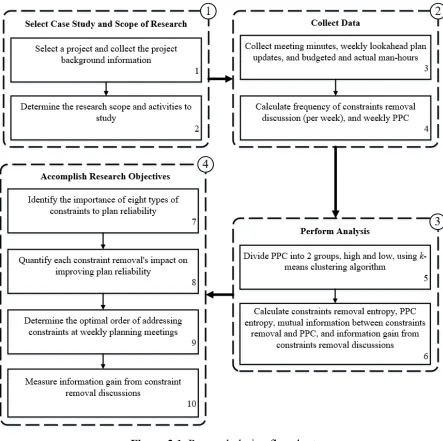 Figure 3.1. Research design flowchart 