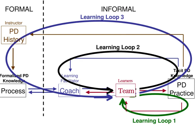 Figure 1. Three opportunities for technological intervention in enhancing design team learning performance