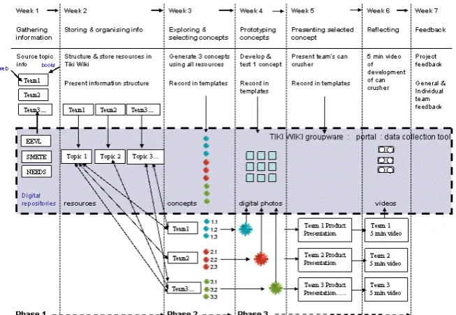 Figure 2. Project format in Year 1 