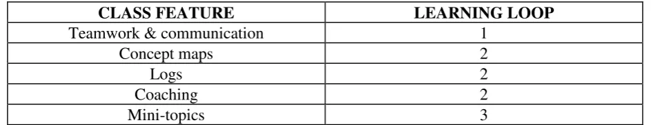 Table 1. How class features relate to the Design Knowledge Framework 